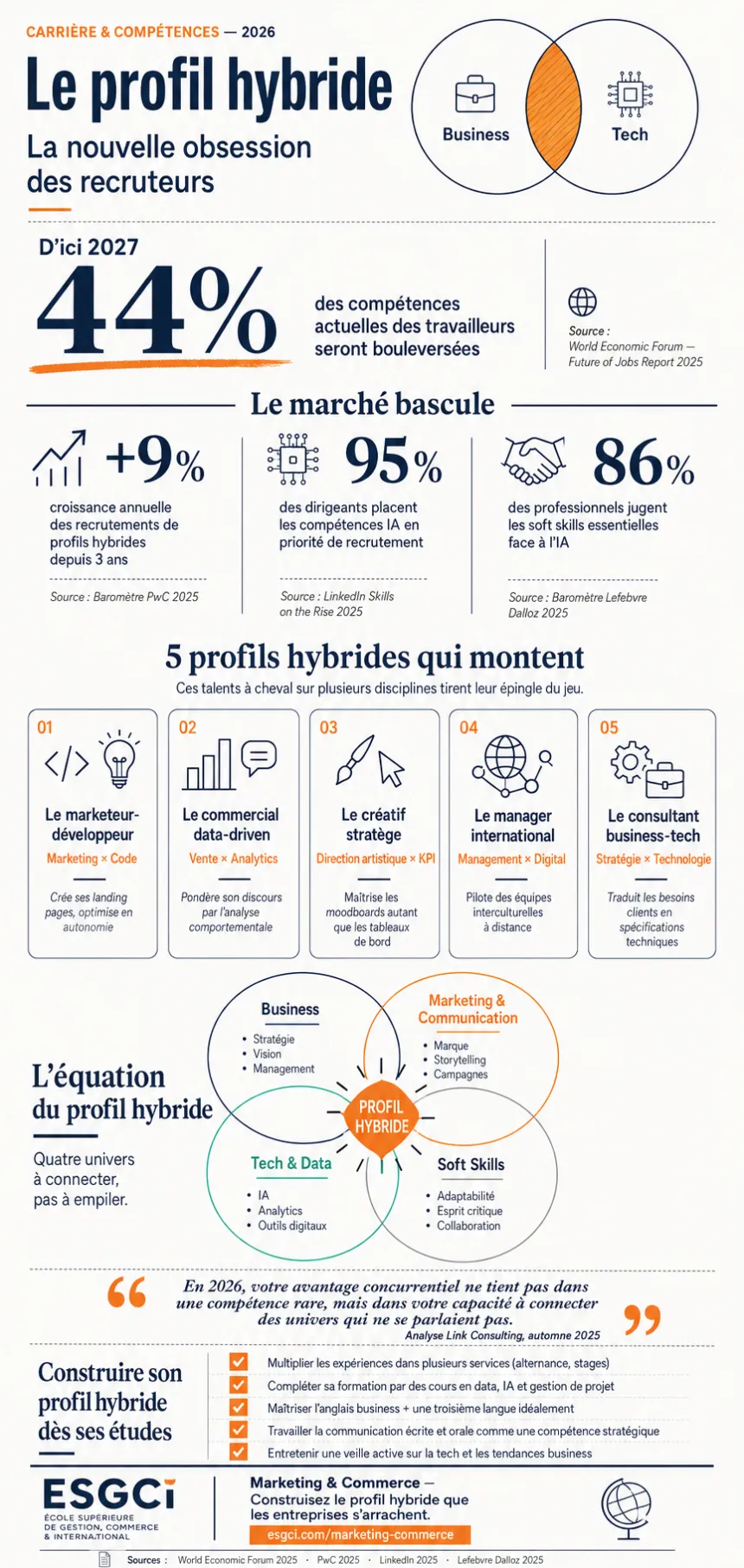 Infographie sur les profils hybrides recherchés en 2026 : 44% des compétences seront bouleversées d'ici 2027, +9% de croissance annuelle des recrutements hybrides, 5 profils à cheval entre business, marketing, tech et soft skills.